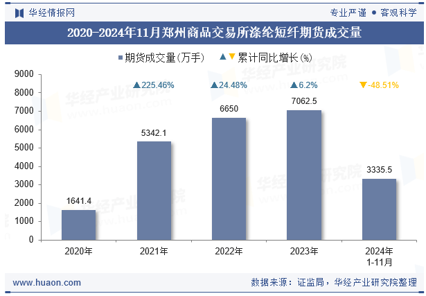 2020-2024年11月郑州商品交易所涤纶短纤期货成交量