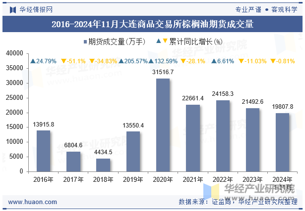 2016-2024年11月大连商品交易所棕榈油期货成交量