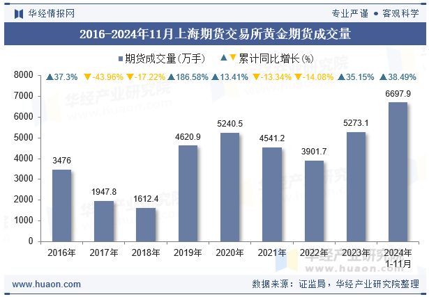 2016-2024年11月上海期货交易所黄金期货成交量