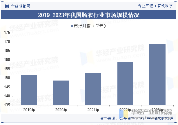 2019-2023年我国肠衣行业市场规模情况