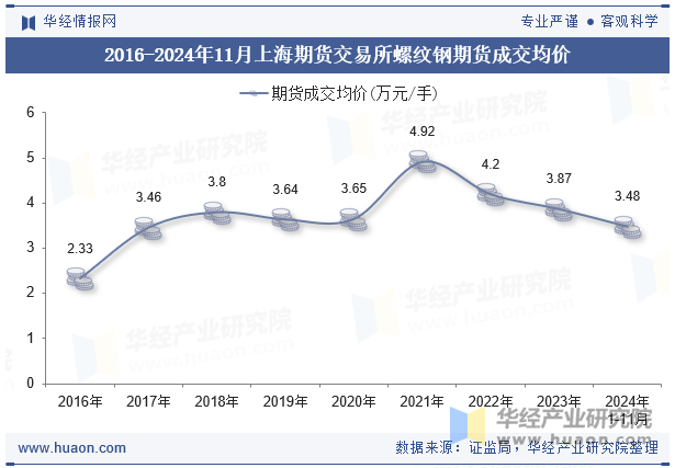 2016-2024年11月上海期货交易所螺纹钢期货成交均价