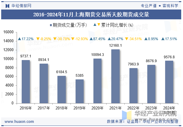 2016-2024年11月上海期货交易所天胶期货成交量