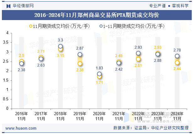 2016-2024年11月郑州商品交易所PTA期货成交均价