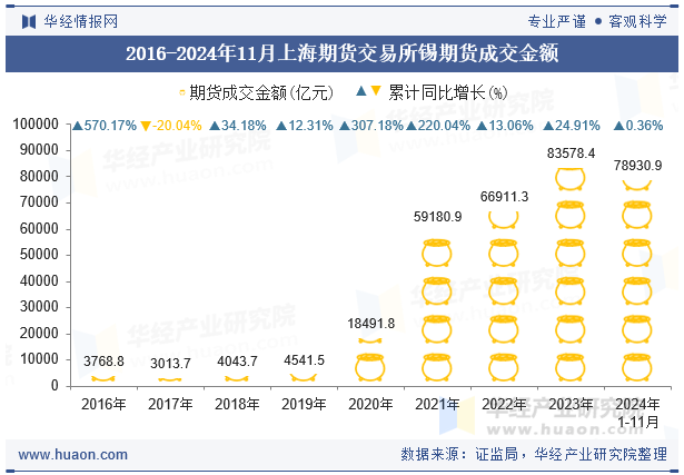 2016-2024年11月上海期货交易所锡期货成交金额