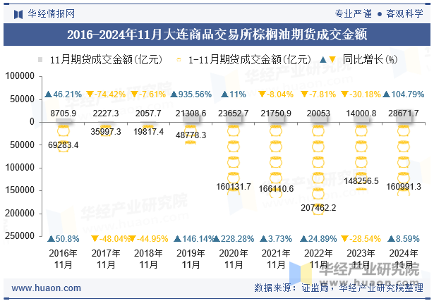 2016-2024年11月大连商品交易所棕榈油期货成交金额