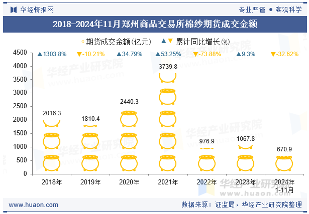 2018-2024年11月郑州商品交易所棉纱期货成交金额