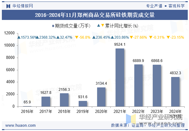 2016-2024年11月郑州商品交易所硅铁期货成交量