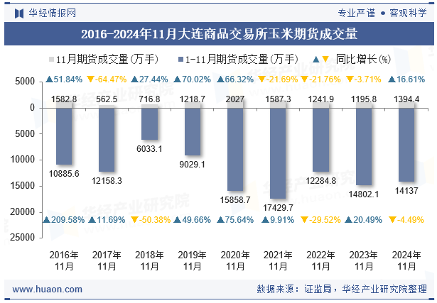 2016-2024年11月大连商品交易所玉米期货成交量