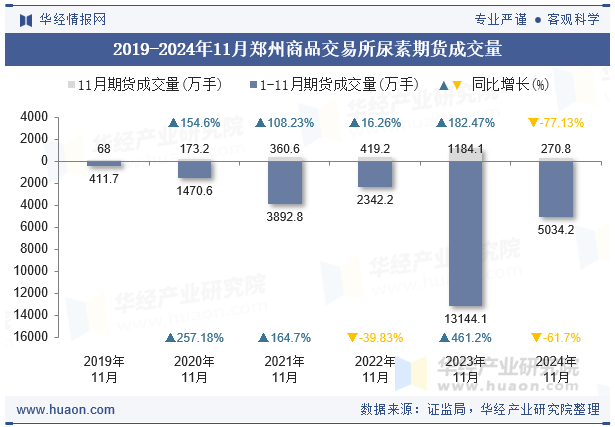 2020-2024年11月郑州商品交易所尿素期货成交量