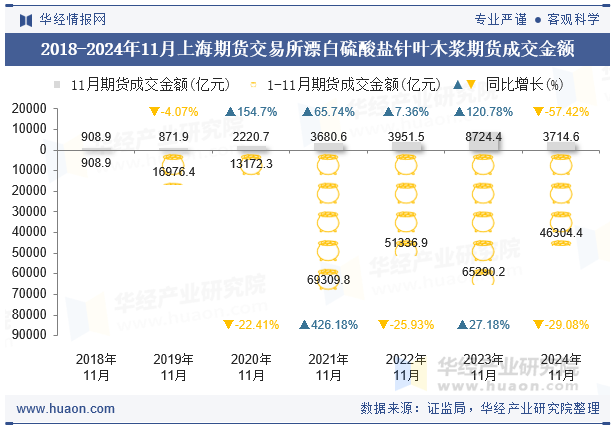 2018-2024年11月上海期货交易所漂白硫酸盐针叶木浆期货成交金额