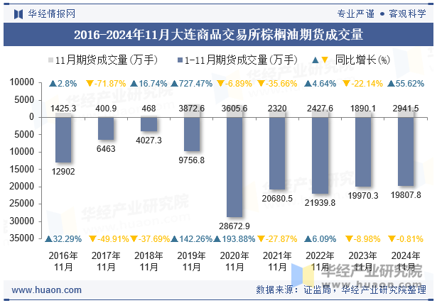 2016-2024年11月大连商品交易所棕榈油期货成交量