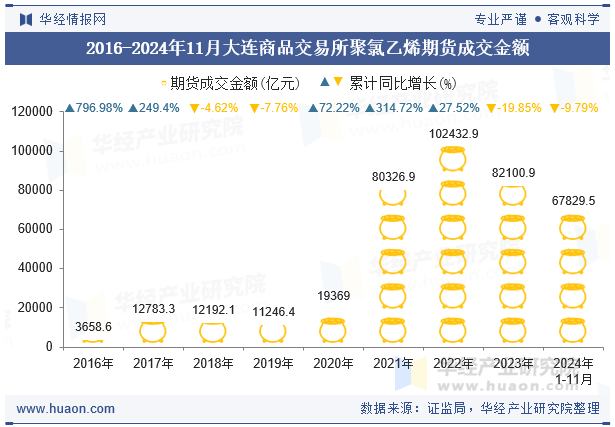 2016-2024年11月大连商品交易所聚氯乙烯期货成交金额