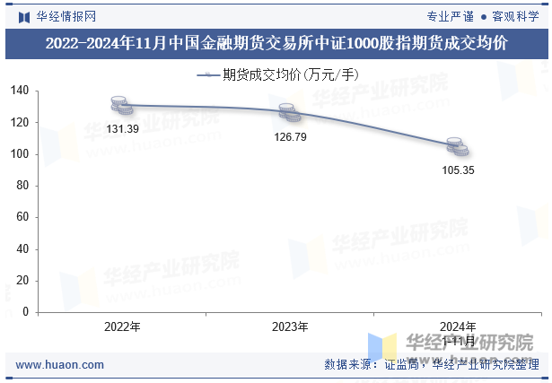 2022-2024年11月中国金融期货交易所中证1000股指期货成交均价