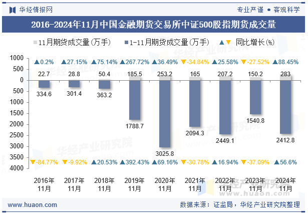 2016-2024年11月中国金融期货交易所中证500股指期货成交量