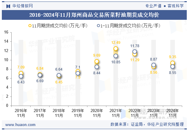 2016-2024年11月郑州商品交易所菜籽油期货成交均价