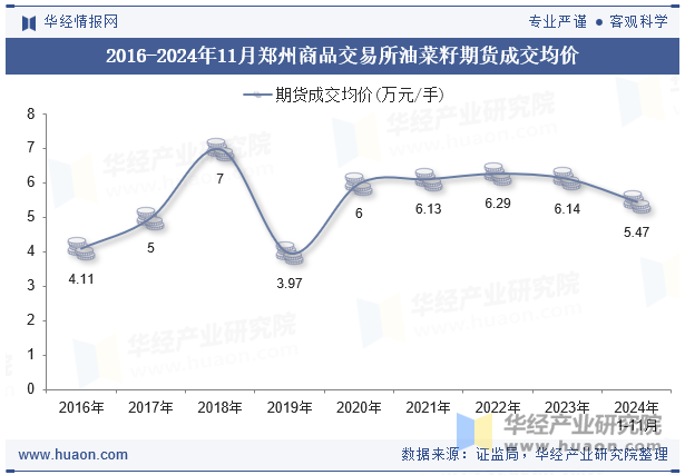 2016-2024年11月郑州商品交易所油菜籽期货成交均价