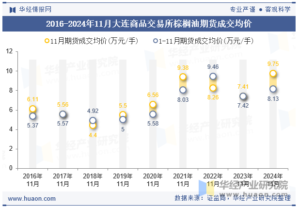 2016-2024年11月大连商品交易所棕榈油期货成交均价