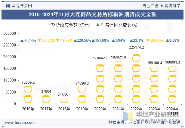 2016-2024年11月大连商品交易所棕榈油期货成交金额