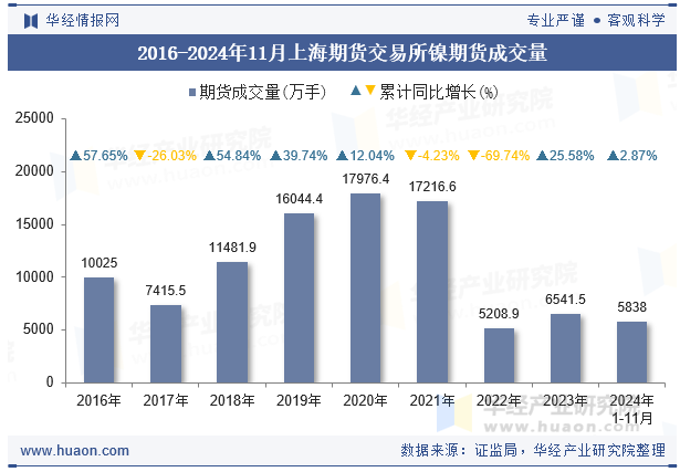 2016-2024年11月上海期货交易所镍期货成交量