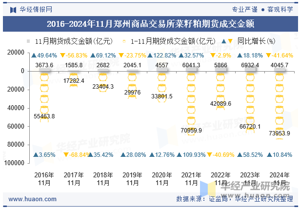 2016-2024年11月郑州商品交易所菜籽粕期货成交金额