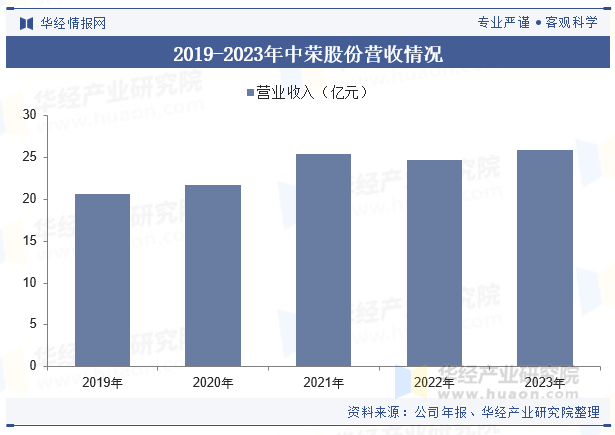 2019-2023年中荣股份营收情况