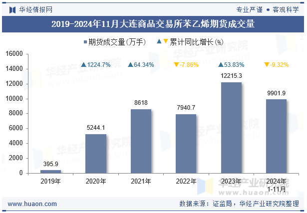 2019-2024年11月大连商品交易所苯乙烯期货成交量