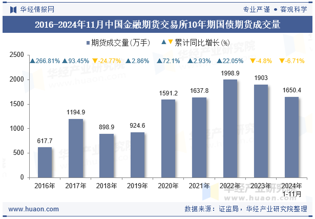 2016-2024年11月中国金融期货交易所10年期国债期货成交量