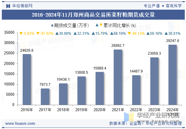 2016-2024年11月郑州商品交易所菜籽粕期货成交量