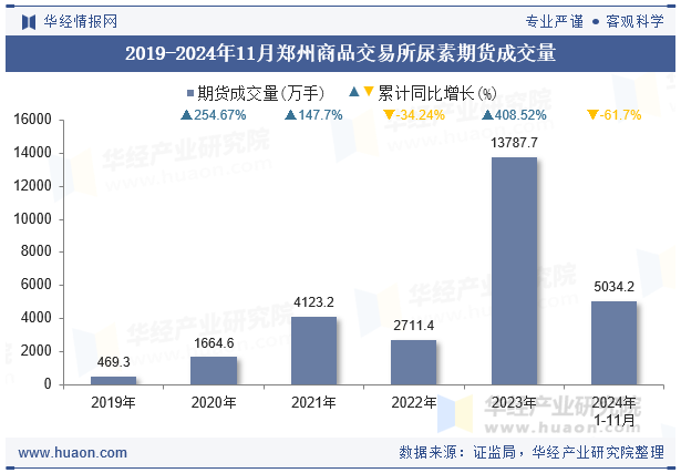 2020-2024年11月郑州商品交易所尿素期货成交量