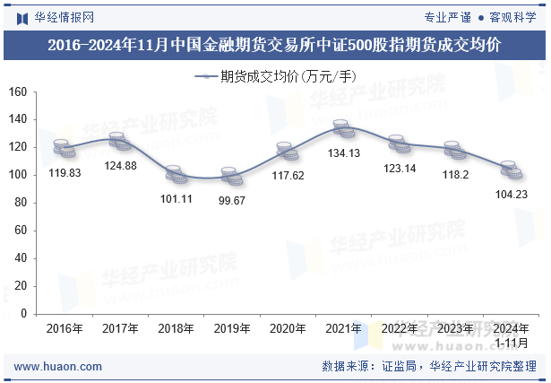 2016-2024年11月中国金融期货交易所中证500股指期货成交均价