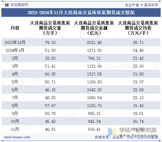 2023-2024年11月大连商品交易所焦炭期货成交情况