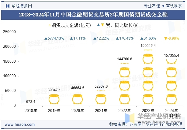 2018-2024年11月中国金融期货交易所2年期国债期货成交金额