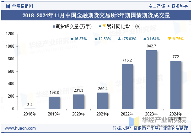 2018-2024年11月中国金融期货交易所2年期国债期货成交量