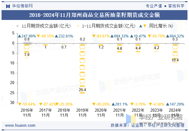 2016-2024年11月郑州商品交易所油菜籽期货成交金额