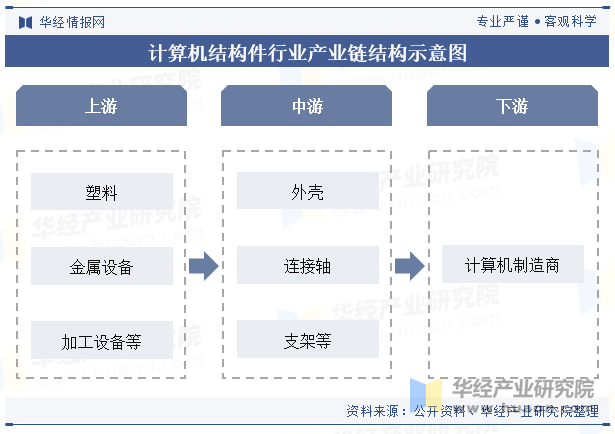 计算机结构件行业产业链结构示意图