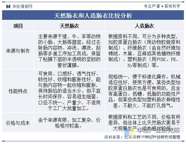 天然肠衣和人造肠衣比较分析