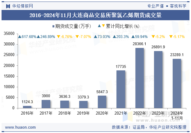 2016-2024年11月大连商品交易所聚氯乙烯期货成交量