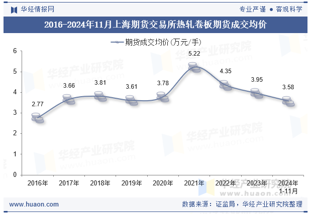 2016-2024年11月上海期货交易所热轧卷板期货成交均价