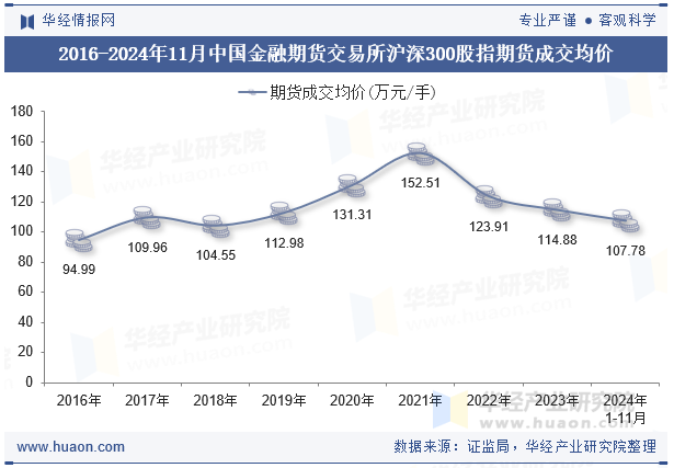 2016-2024年11月中国金融期货交易所沪深300股指期货成交均价