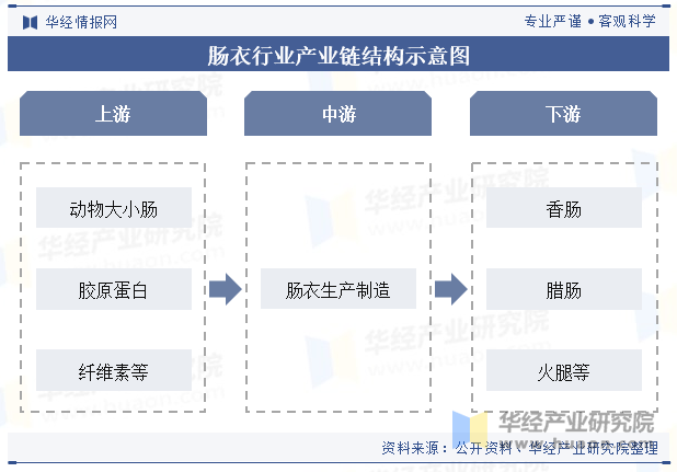 肠衣行业产业链结构示意图