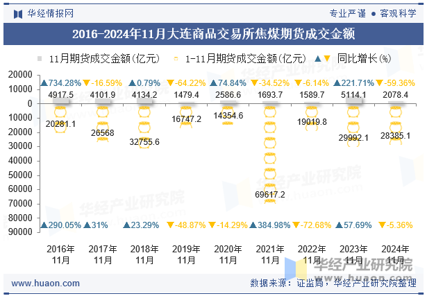 2016-2024年11月大连商品交易所焦煤期货成交金额