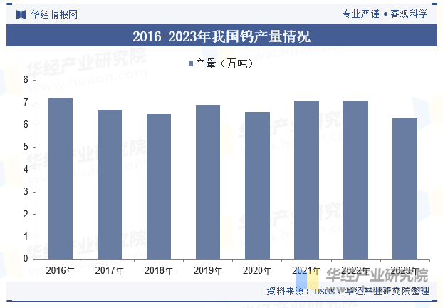 2016-2023年我国钨产量情况