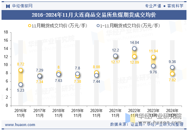 2016-2024年11月大连商品交易所焦煤期货成交均价