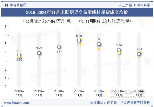 2018-2024年11月上海期货交易所线材期货成交均价