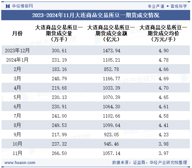 2023-2024年11月大连商品交易所豆一期货成交情况