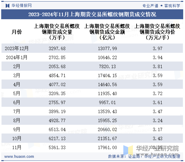 2023-2024年11月上海期货交易所螺纹钢期货成交情况