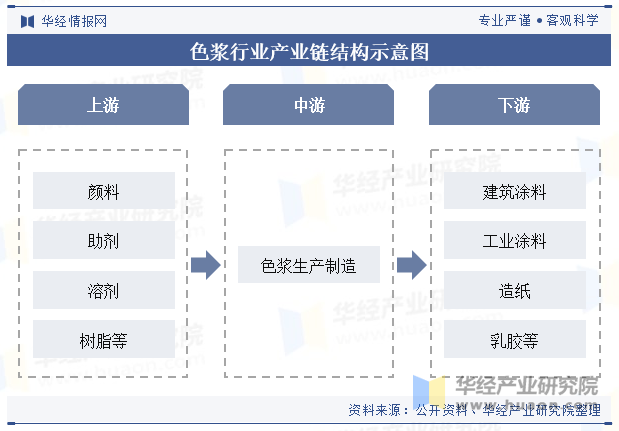 色浆行业产业链结构示意图