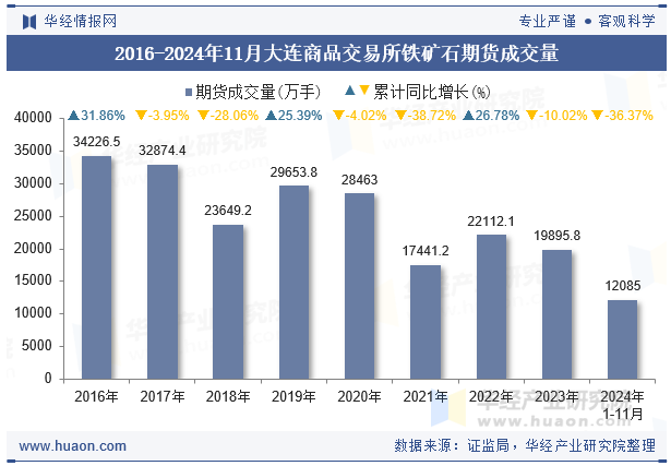 2016-2024年11月大连商品交易所铁矿石期货成交量