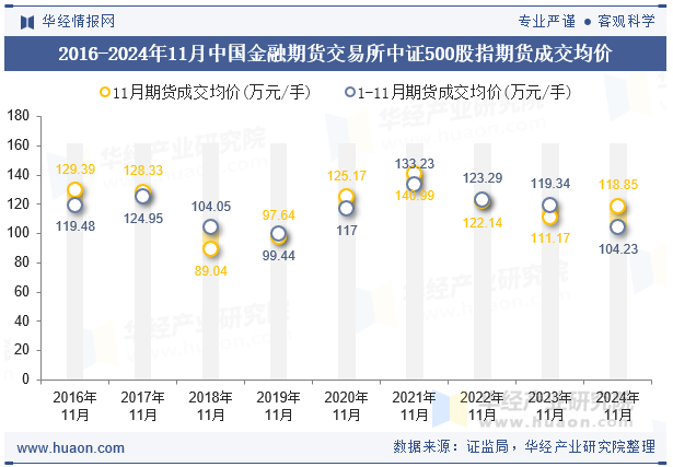 2016-2024年11月中国金融期货交易所中证500股指期货成交均价