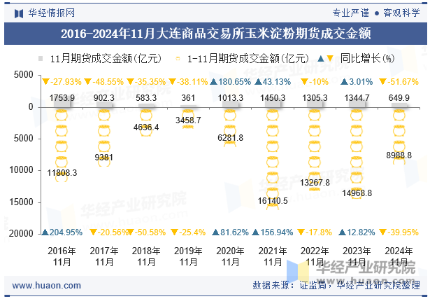 2016-2024年11月大连商品交易所玉米淀粉期货成交金额